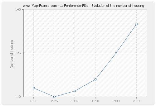 La Ferrière-de-Flée : Evolution of the number of housing